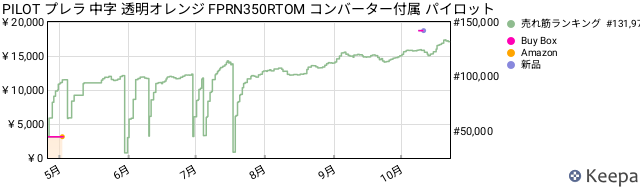 Keepa JP B004QAG9SM
