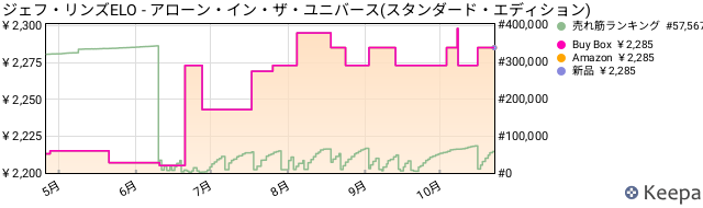 Keepa JP B015NQ5XGQ