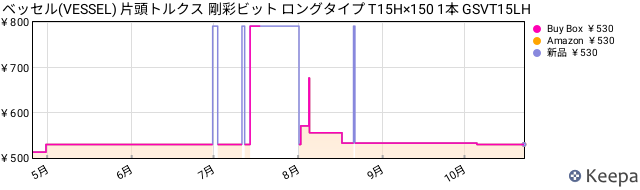 Keepa JP B0751KH81S