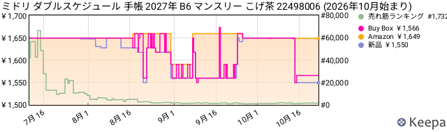 Keepa JP B0H2YM7KVH
